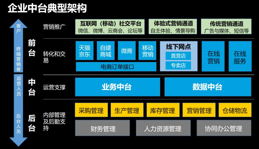 55世纪官网为什么越来越多的企业在搭建中台